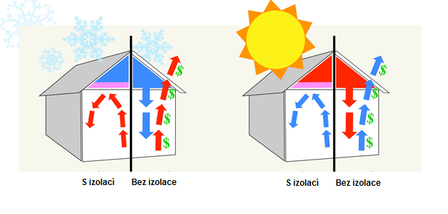 Ilustrace domu s foukanou izolací a bez izolace